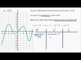 worked example inflection points from first derivative