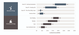 Lazard Com Levelized Cost Of Energy And Levelized Cost Of