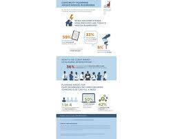 Most Midsize Businesses Have Business Continuity Plans But Few Have Tested Them According To Th Business Continuity Planning Business Continuity How To Plan
