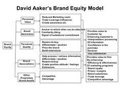Mar 20, 2015 · the creation of significant brand equity involves reaching the top or pinnacle of the brand pyramid, and will occur only if the right building blocks are put into place. 13 Aaker Brand Identity Model Ideas Brand Strategy Brand Management Sales And Marketing