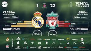 Winner will face man city in final in istanbul on saturday, 29 may. Real Madrid Vs Liverpool There Is A Difference Of 200 Million Euros Between Real Madrid And Liverpool Marca In English