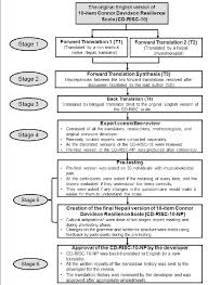 Translation History Of Nepali Cd Risc 10 Download Scientific Diagram