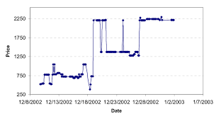 Graph Of Prices Changes For A Ticket On American Airlines