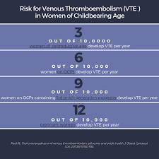 Image result for Third Generation Progestin