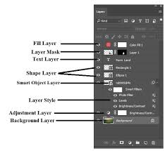 Photoshop Layers Types And Adjustment Of Layers Adobe Tutorial