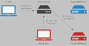 General View Of Dns Spoofing Networking In 2019 Dns It
