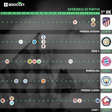 Liga bfa and european league of football announce partnership. Asi Estan Las Ligas Europeas El Bayern El Unico Tirano As Com