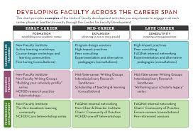 Your Career Stage Center For Faculty Development Seattle