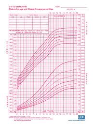 25 Memorable Bmi Growth Chart Girl