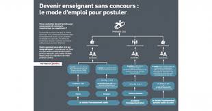 Comment Postuler Pour Devenir Enseignant Sans Concours