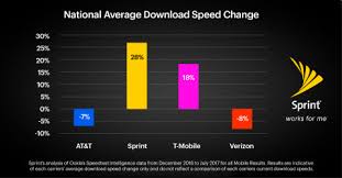 Sprint Corporation Sprint Lte Plus Data Speeds Up 28 In