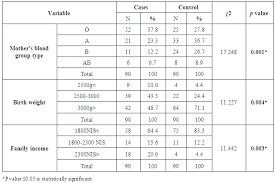 Risk Factors Of Hyperbilirubinemia Among Admitted Neonates