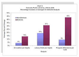 colorado library districts show greater increases in use