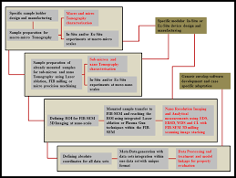 Flow Chart For 4d Correlative Imaging And Model Interface