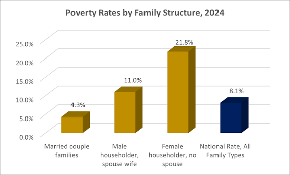 How does family structure relate to poverty? - Center for Poverty and  Inequality Research