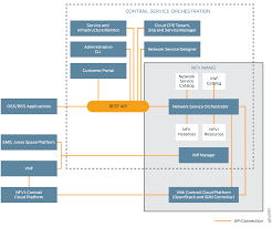 Nfv In The Cloud Cpe Centralized Deployment Model Technical Documentation Support Juniper Networks