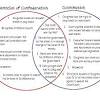 Venn diagrams are a tool commonly used in 3rd grade, 4th grade, and 5th grade classrooms to teach students how to compare and contrast. 1