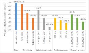 The Risks Related To Onshore Wind Power Investment Energy Post