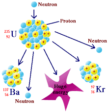 Nuclear Reaction Chemistry Tutorvista Com Nuclear Reaction Nuclear Energy Energy Science Projects