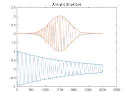 I would greatly appreciate any help. Signal Envelope Matlab Envelope