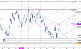 new zealand dollar price chart kiwi rally testing 2019 open