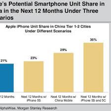 Morgan stanley analysts led by katy huberty used tracked air quality data from cities such as zhengzhou, which is a major production location for apple, to aid ‌iphone 12‌ sales projections. Morgan Stanley On Macrumors