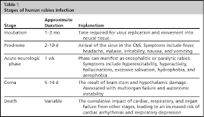 The rabies virus affects the central nervous system including the brain and spinal cord of humans and animals. Review Of Human Rabies Prophylaxis And Treatment Semantic Scholar