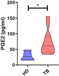 Prostaglandin e2 (pge2) is a principal mediator of inflammation in diseases such as rheumatoid arthritis and osteoarthritis. Immunosuppressive Role Of Pge2 During Human Tuberculosis Biorxiv