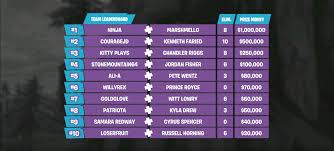 The epic tournament will determine this year's best fortnite solo player sunday and has already found this year's best duo the duo won back to back rounds as the final survivor in a frenzied matchup against other pros. Fortnite E3 Tournament Was A Taste Of Its Esports Future Engadget