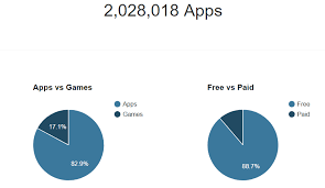 Mobile app builders apps for your shopify ecommerce store. 29 App Store Stats That Proves Apple S Uprising Growth