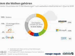 User within an account that performs daily tasks. Amazon Web Services Der Aufstieg Von Jeff Bezos Gewinnmaschine Manager Magazin