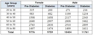 Valid Sugar Level For Age 50 2019