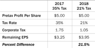 Wall Street Massively Underestimates Upside Of Trumps Tax