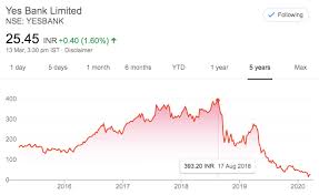 Earlier brokerage firm emkay global has given a sell rating on yes bank with a target price of rs. Yes Bank Share Price March 2020 Trade Brains