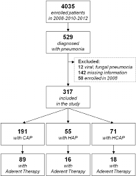 Flow Chart Of The Study Cap Community Acquired Pneumonia