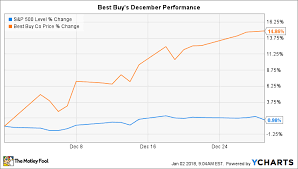 Why Best Buy Stock Jumped 15 In December The Motley Fool