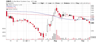 Investors Abandon On The Move Systems Corp Otcmkts Omvs S