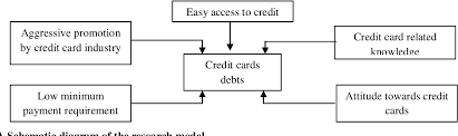 Why it's one of the best credit card promotions right now: Pdf What Influence Credit Card Debts In Young Consumers In Malaysia Semantic Scholar