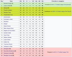 England league 1 2020/2021 table, full stats, livescores. How The League One Table Looked 10 Years Ago Page 6 Of 6 Fan Banter