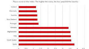 Menurut indeks keamanan global (gpi), myanmar merupakan antara negara yang tidak. Daftar Negara Paling Damai Dan Panas Di Dunia Tahun 2016 Global Liputan6 Com