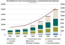 Read through company descriptions, former clients, and notable. Companies Pin Hopes On The Internet Of Things Electronics360
