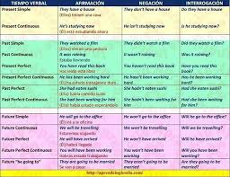 Tiempos Verbales Tiempos Verbales En Ingles Tiempos Verbales Verbal
