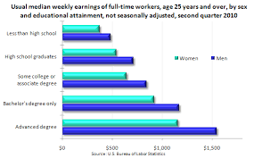 chart weekly earnings for u s workers by education