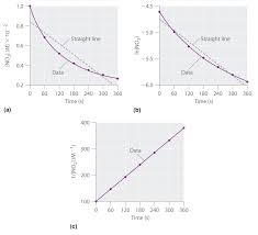 Nov 09, 2020 · the rate constant is equal to the slope of the line. Chapter 14 4 Using Graphs To Determine Rate Laws Rate Constants And Reaction Orders Chemistry Libretexts