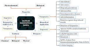 Successfully complete the final arkvoodle cult mission in albion. Potentialities Of Selenium Nanoparticles In Biomedical Science New Journal Of Chemistry Rsc Publishing Doi 10 1039 D0nj05884j
