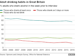 Pubs In Danger Six Charts On How The British Drink Bbc News