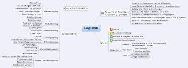 To increase capacity = increase supply to match demand. Logistik Xmind Mind Mapping Software