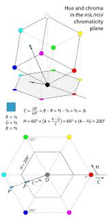 So maybe 100% brightness is a bright color, or, if the light is already white, then 100% brightness is pure white. Hsl And Hsv Wikipedia