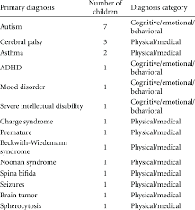 Primary Diagnoses And Diagnostic Categories Download Table