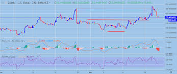 Zcash Usd Technical Analysis Finding New Support Crypto